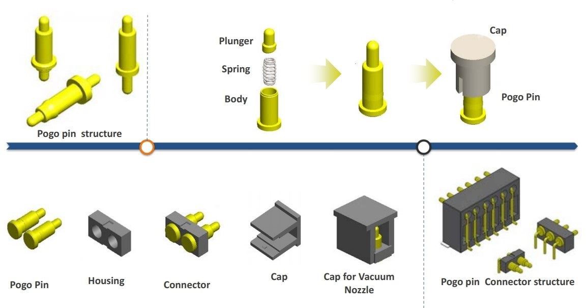 Pogo Pin Structure Pogo Pin Structure